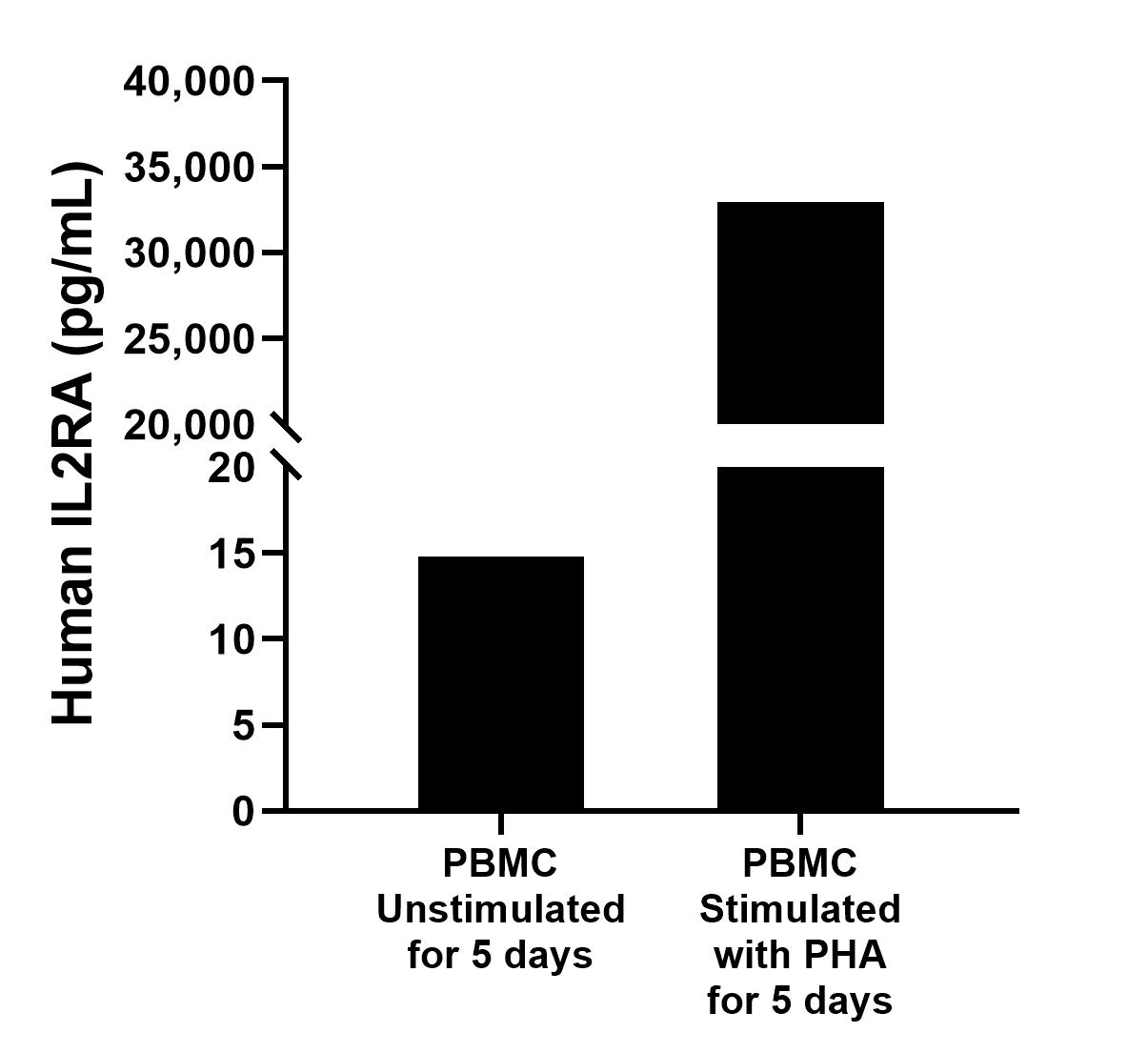 Human peripheral blood mononuclear cells (5 x 10^6 cells/mL) were cultured in DMEM supplemented with 5% fetal bovine serum, 50 μM β-mercaptoethanol, 2 mM L-glutamine, 100 U/mL penicillin, and 100 μg/mL streptomycin sulfate. The cells were cultured unstimulated or stimulated with 10 μg/mL PHA for 5 days. Aliquots of the cell culture supernates were removed and assayed for levels of human IL2RA.